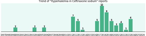 Could Ceftriaxone sodium cause Hyperkalemia? Could Ceftriaxone sodium cause Hyperkalemia?